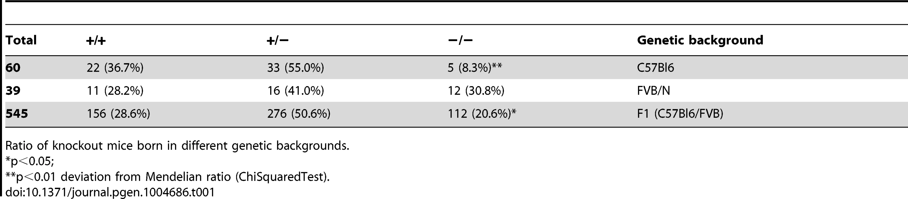 <i>Xpg<sup>−/−</sup></i> mice are born below Mendelian ratio in a C57BL6 background.