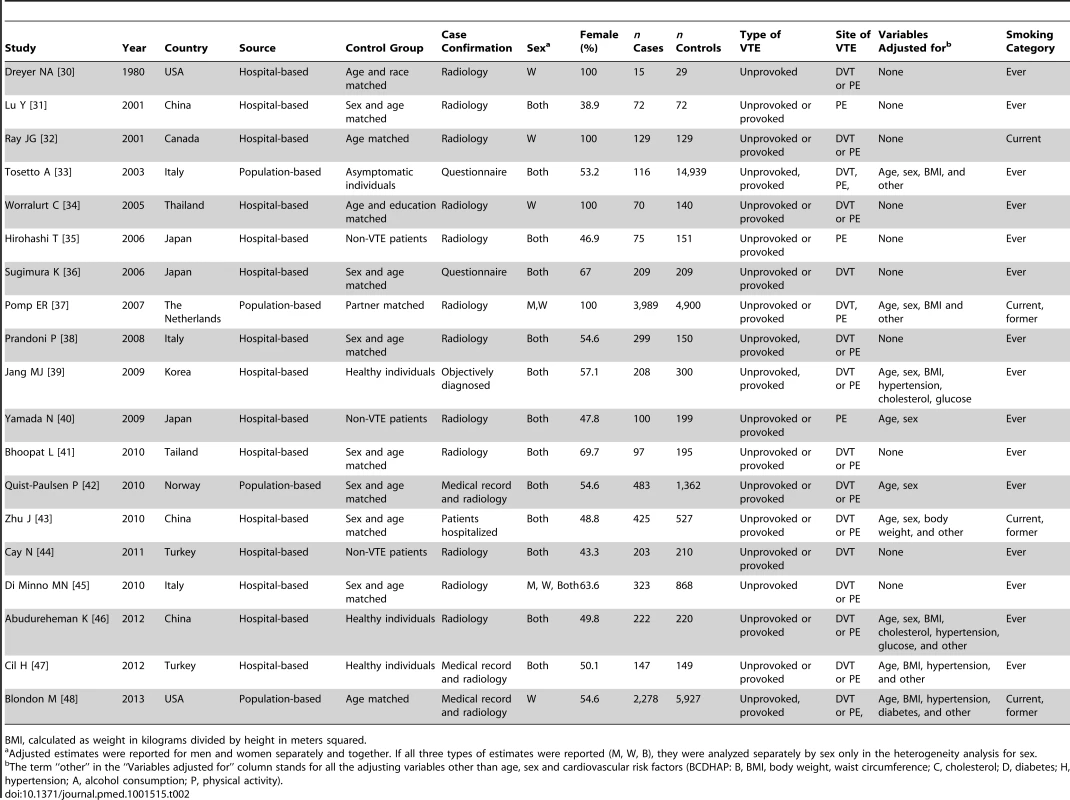 Case-control studies reporting incidence risk estimates.