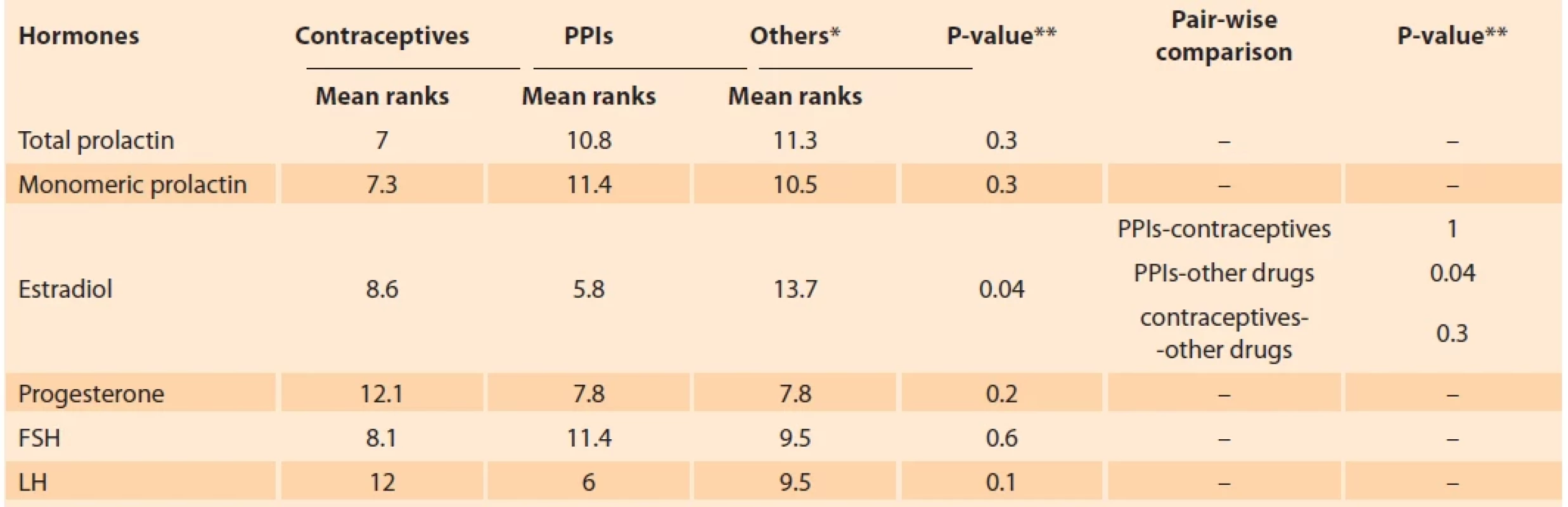 Comparisons of diff erent hormones in patients taking contraceptives, PPIs, and others. Tab. 3. Porovnání různých hormonů u pacientek užívajících antikoncepci, PPIs a další.