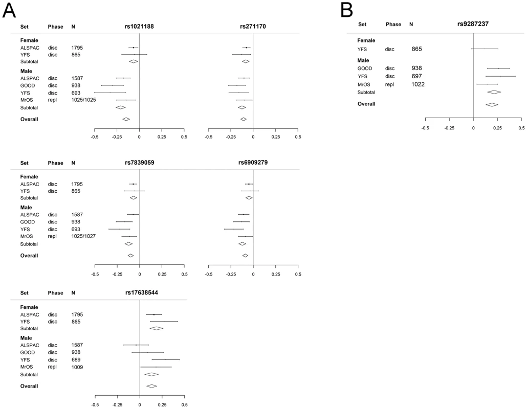 The genome-wide meta-analyses according to sex.