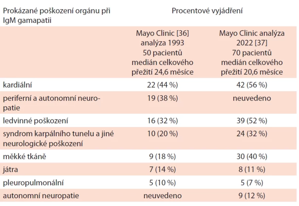 Orgány poškozené depozity amyloidu u IgM gamapatie. Analýzy publikované z Mayo Clinic v roce 1993 a v roce 2022.