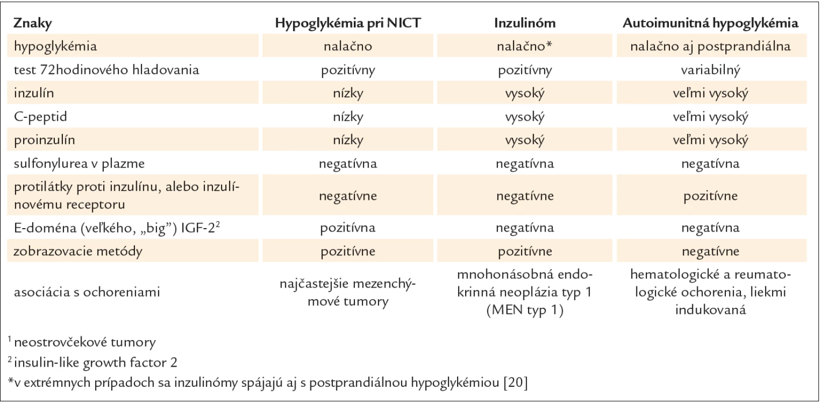 Klinická a biochemická charakteristika pacientov s hypoglykémiou pri NICT<sup>1</sup>, inzulinóme a autoimunitnej hypoglykémii.