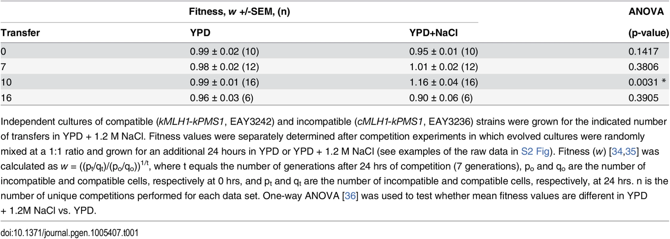 Fitness of incompatible relative to compatible strains following competition.