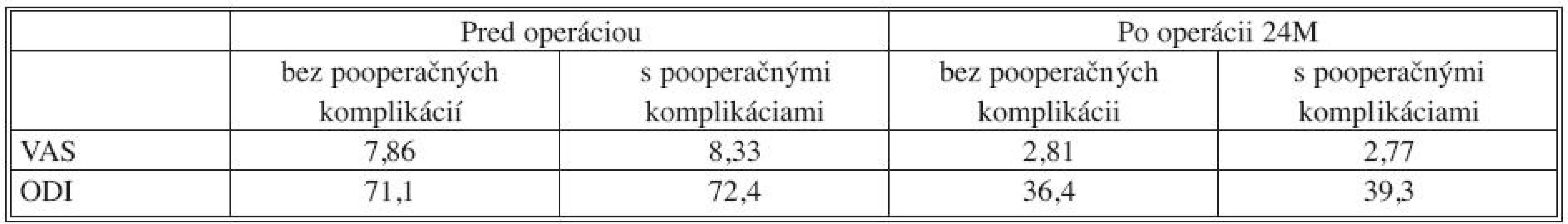 Kvalita života pacientov s a bez prítomných pooperačných komplikácií, v sledovaní rok po operácii
Tab. 12. Quality of life in patients with and without postoperative complications, one year after surgery