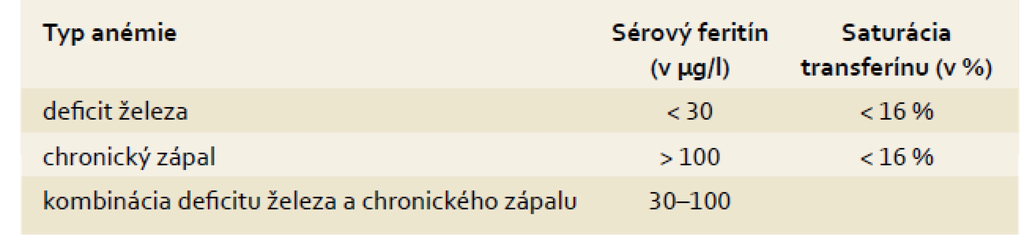 Diagnostika hlavných typov anémie u IBD pacientov.
Tab. 1. Diagnostics of main types of anaemia in IBD patients.