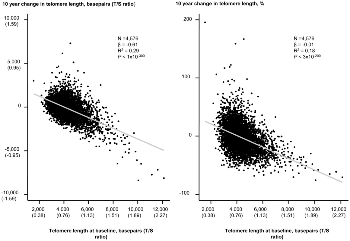 10 year change in telomere length in basepairs or percent as functions of telomere length at the 1991–1994 examination.