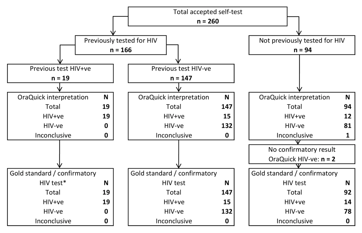 Accuracy of self-test self-read results against gold standard.