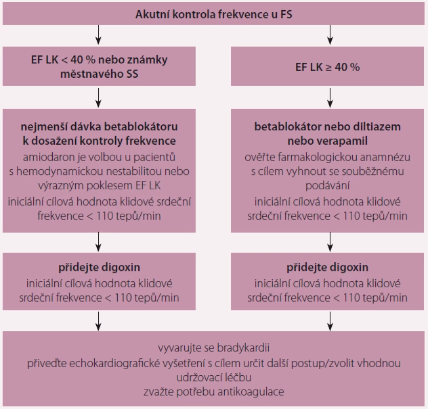 Akutní kontrola srdeční frekvence u pacientů s fibrilací síní. Převzato z [3].