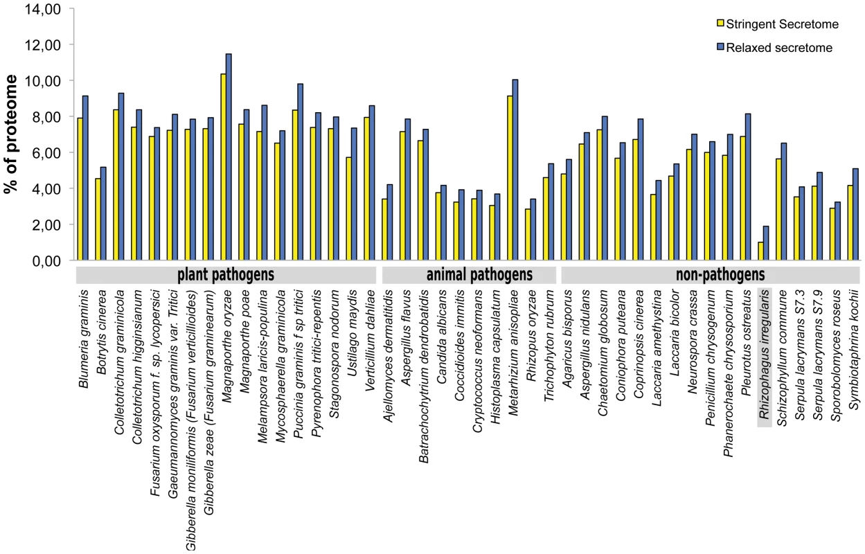 Comparison of secretomes of <i>R. irregularis</i> and other 43 fungi.