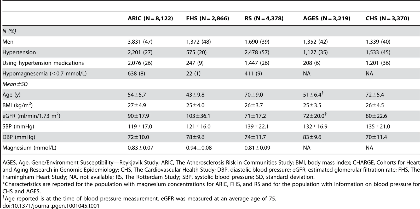 Baseline characteristics of the CHARGE Consortium discovery cohorts.<em class="ref">*</em>