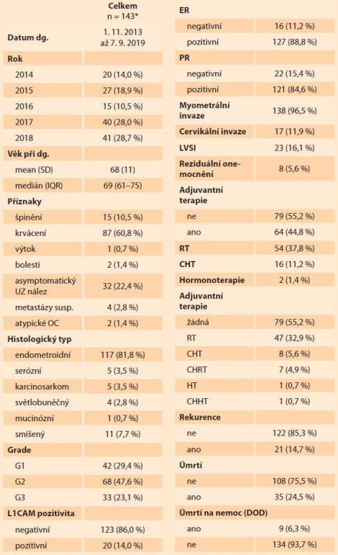 Popis souboru pacientek. Tab. 1. Description of the patient cohort.