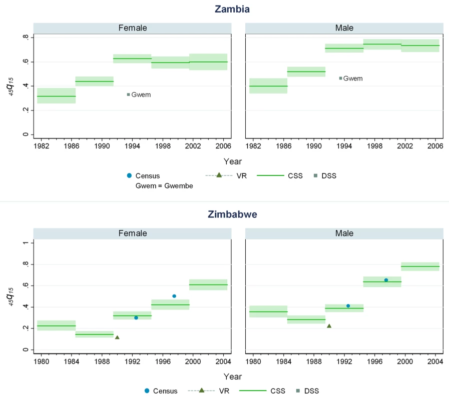 Estimates of <sub>45</sub><i>q</i><sub>15</sub> from the CSS method compared to estimates generated from vital registration, DSS, and census household death estimates: Zambia, Zimbabwe.