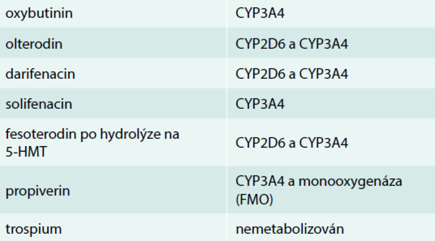 Metabolizmus antimuskarinik jaterními
enzymy. Upraveno podle [1]