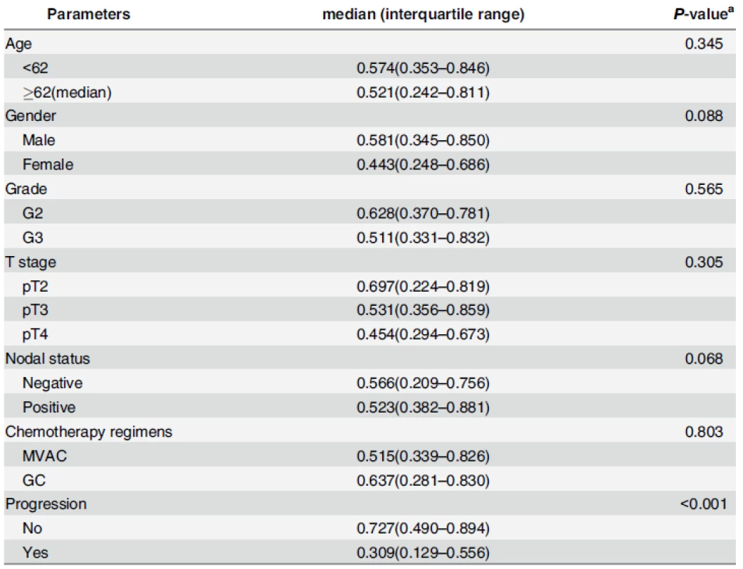 Associations between miR-203 and clinicopathological characteristics.