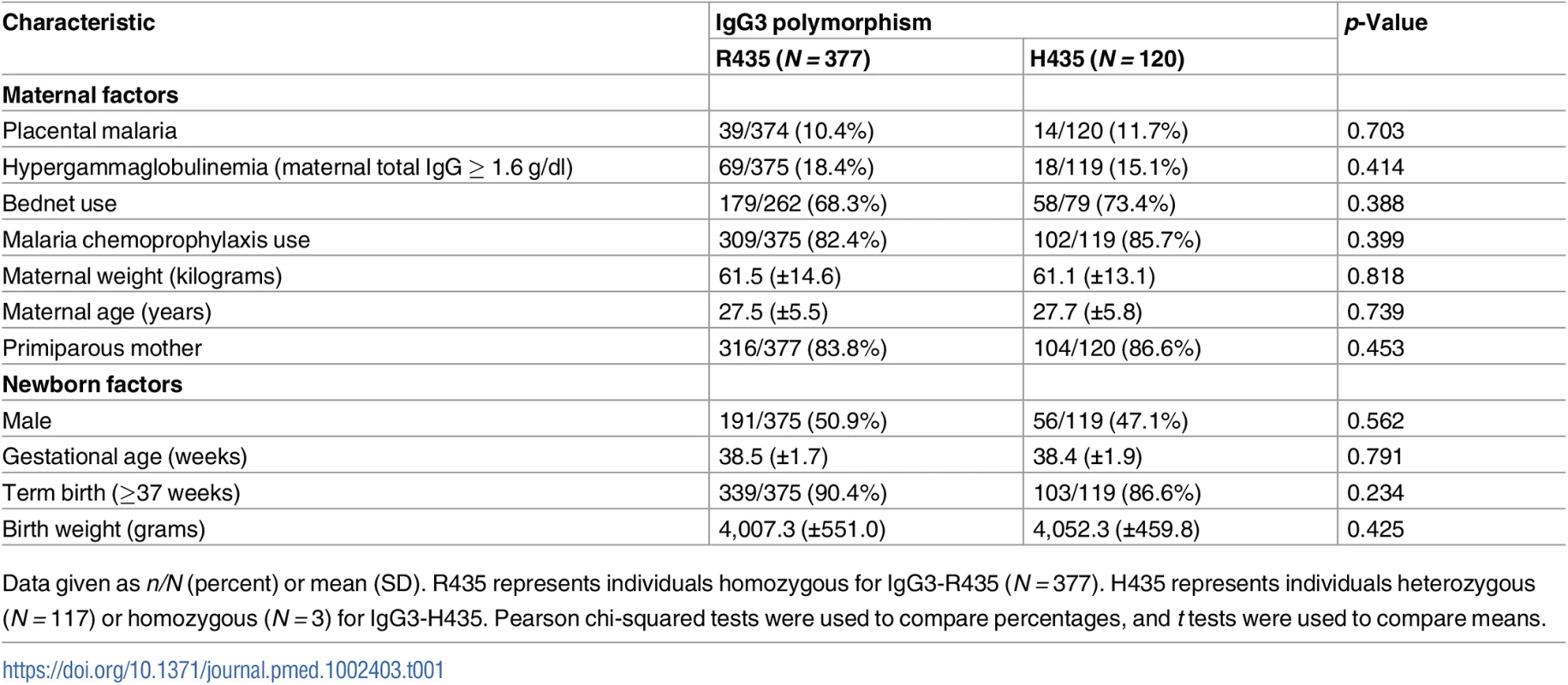 Population characteristics according to the IgG3 polymorphism at position 435.