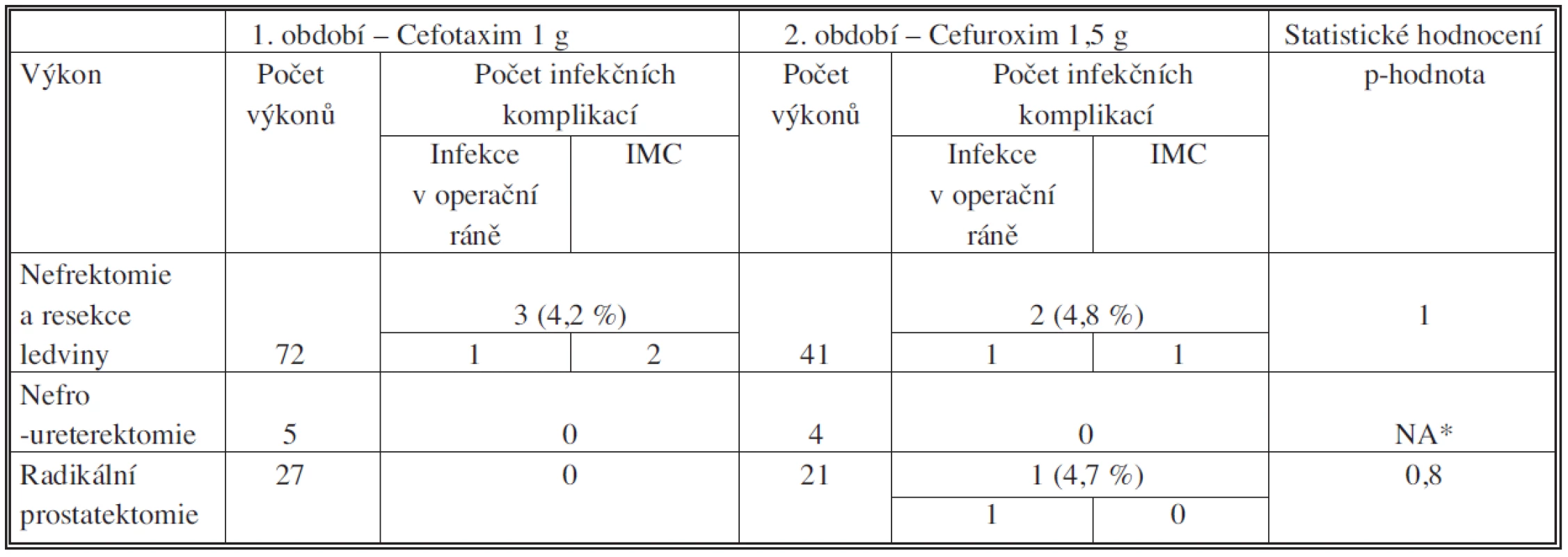Počty operací a infekčních komplikací u otevřených a laparoskopických operací
Tab. 5. Numbers of surgical procedures and infectious complications in open and laparoscopic surgery