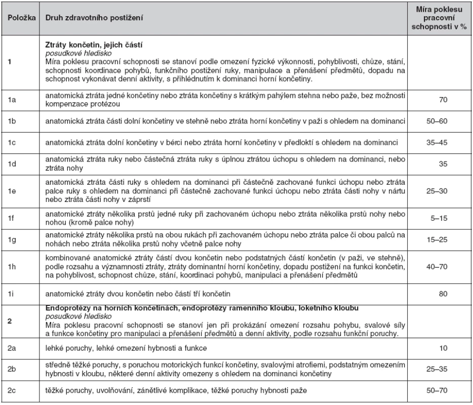 Návrh vyhlášky o posuzování invalidity – Kapitola XV Funkční poruchy, postižení po úrazech, operacích, oddíl B – postižení končetin