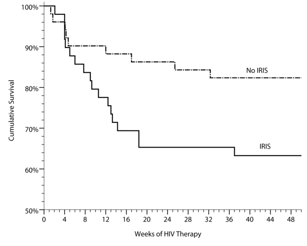 Cumulative survival in persons with prior cryptococcal meningitis newly initiating HIV therapy in Uganda is stratified by the occurrence of cryptococcal IRIS.