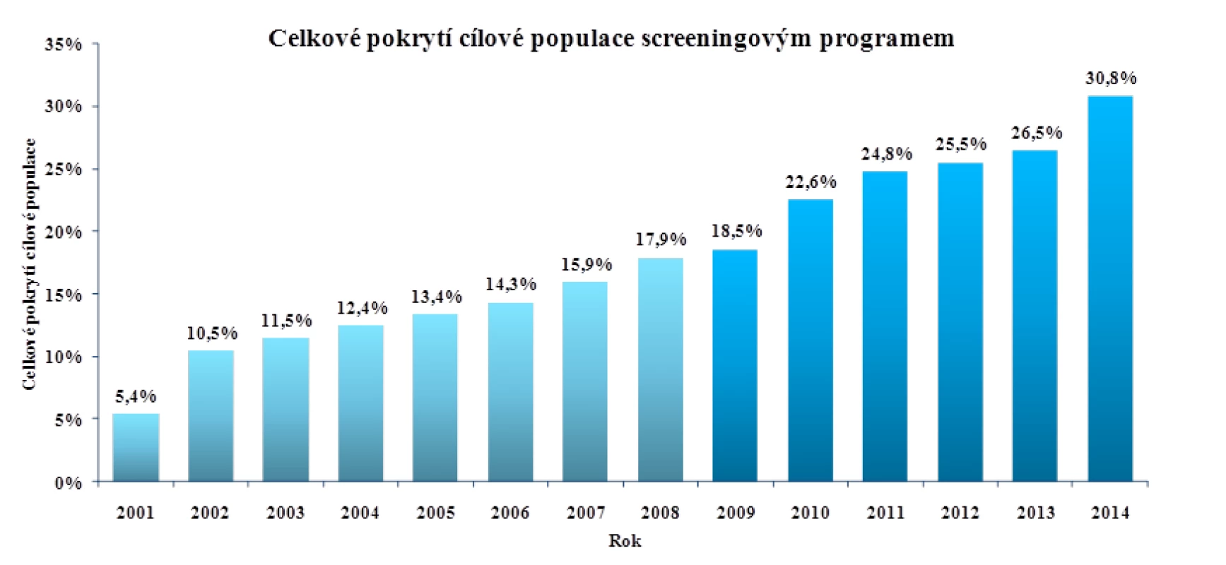 Celkové pokrytí cílové populace screeningovým programem