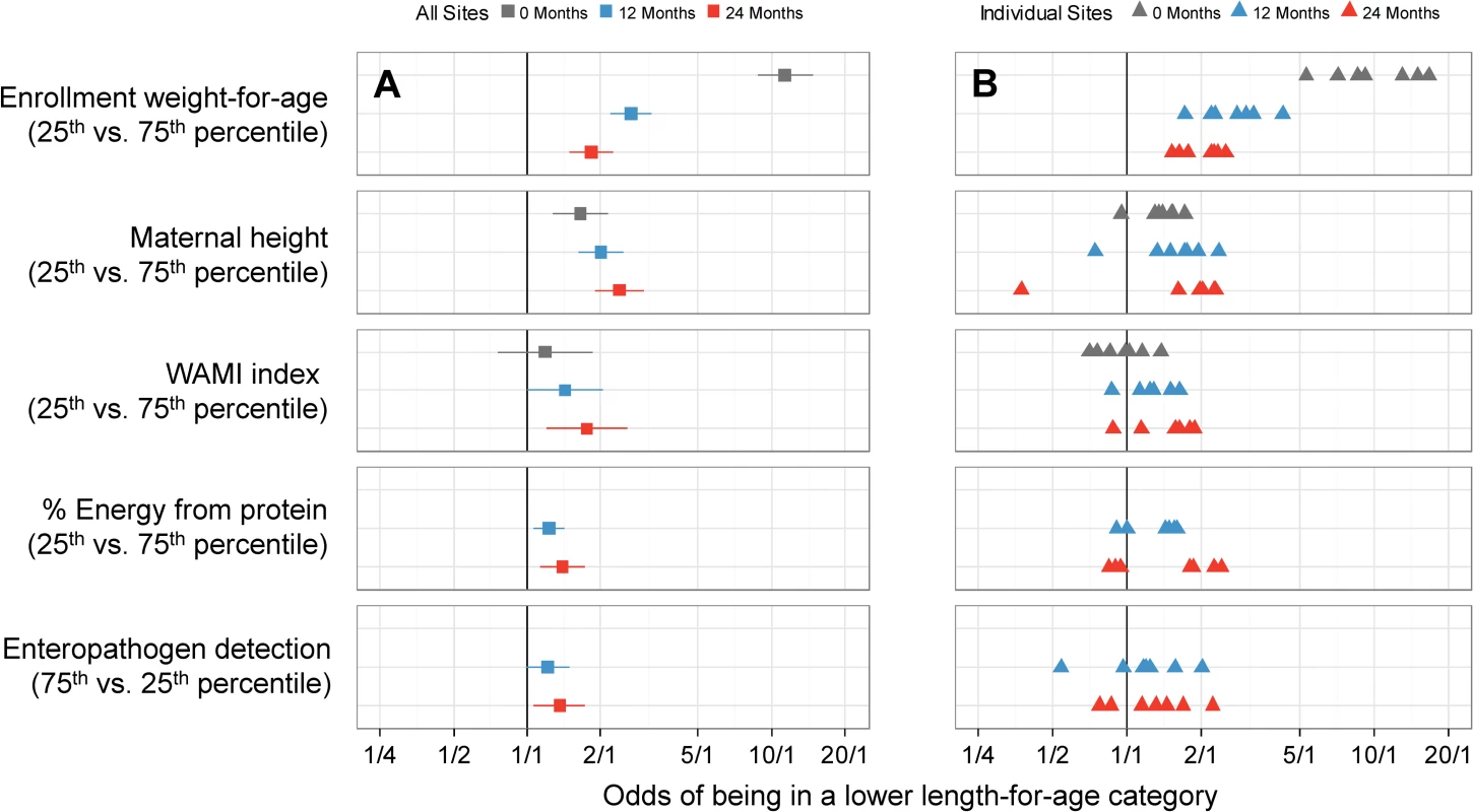 Interquartile cumulative odds ratios of being in a lower length-for-age category (at risk or stunted) at enrollment, 12 months, and 24 months for 5 risk factors, as obtained from the multivariable ordinal logistic regression model.