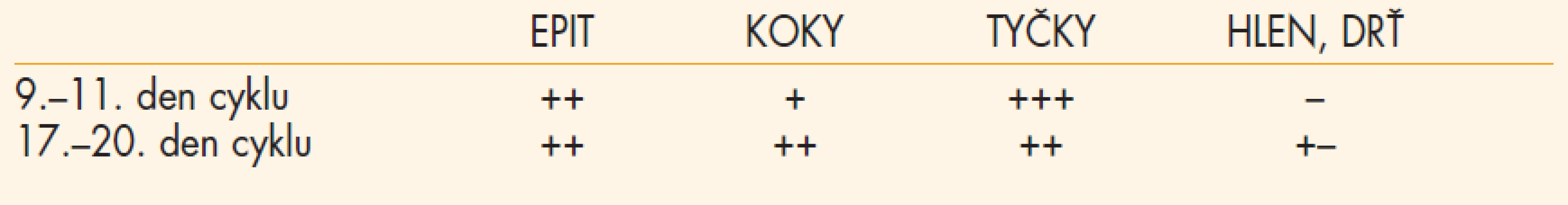 Nativní nátěr (n = 84), 1. menstruační cyklus – s léčbou.