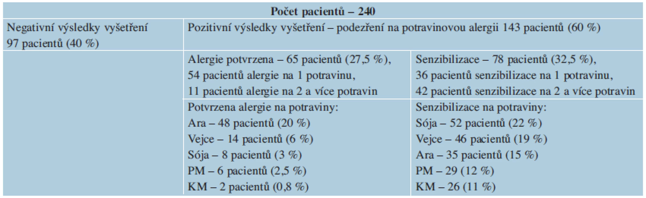 Přehled výsledků vyšetření na potravinovou alergii u 240 pacientů trpících atopickým ekzémem