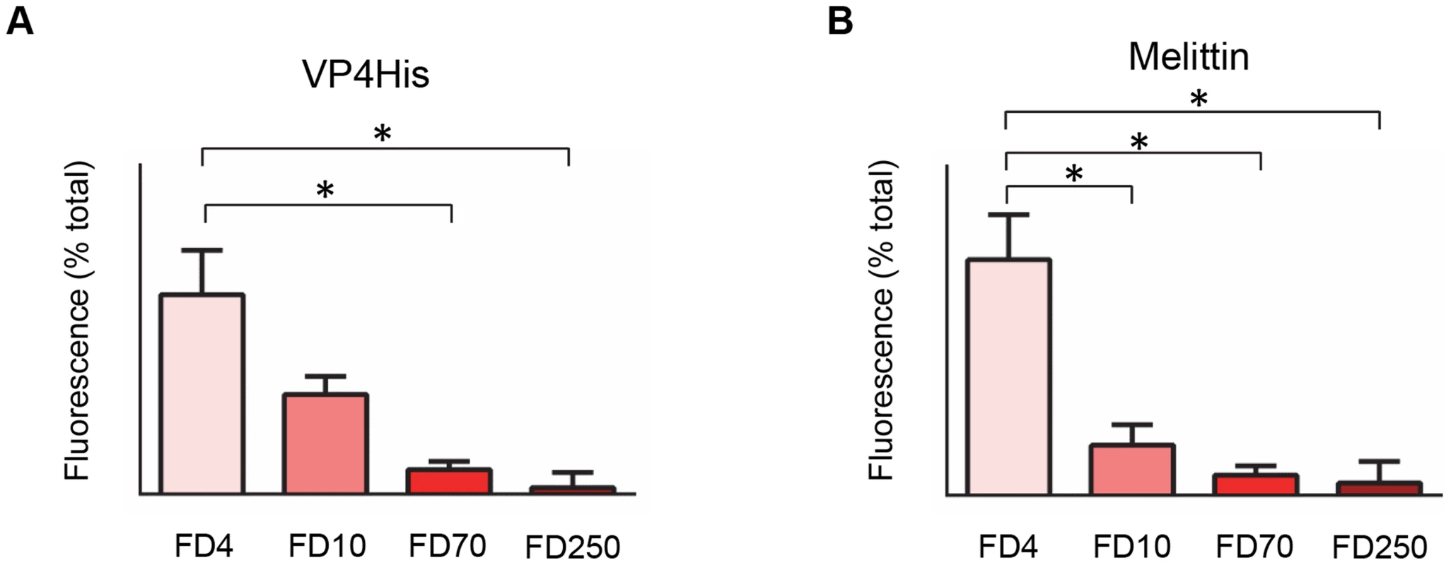 VP4-induced permeability is size-selective.