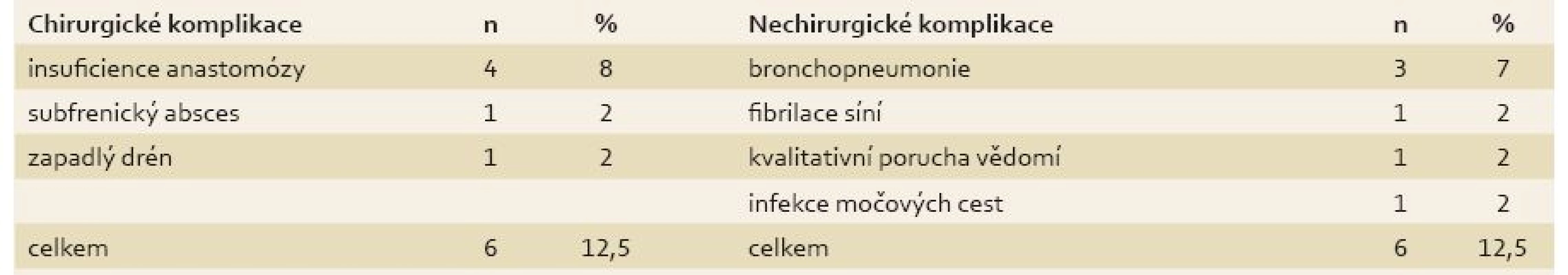Pooperační komplikace.
Tab. 3. Postoperative complications.