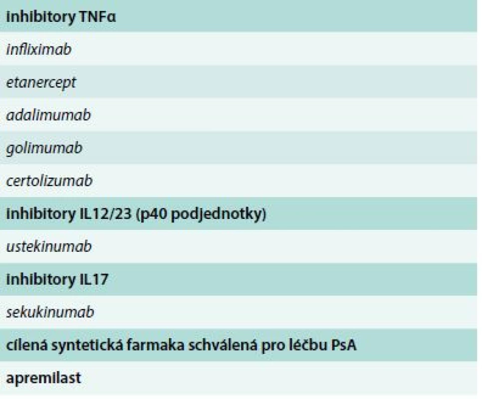 Biologická farmaka schválená pro léčbu psoriatické artritidy