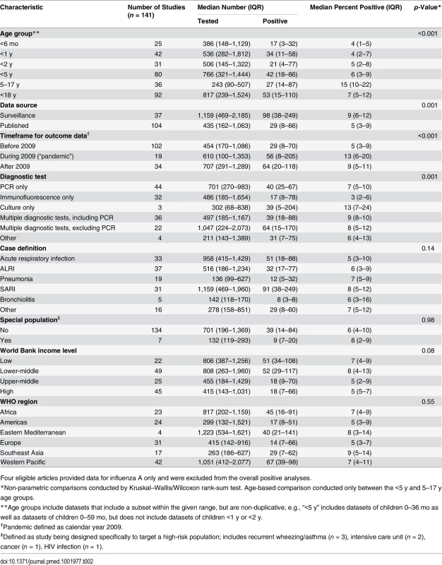 Crude proportion of respiratory samples from hospitalized children testing positive for influenza by age group, study design, and population.