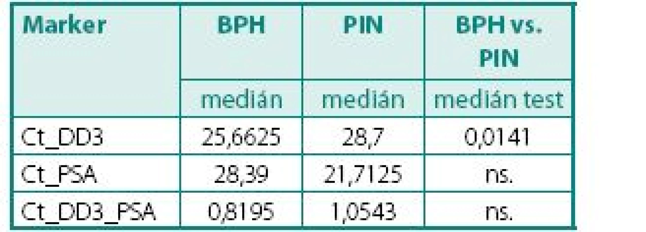 Hodnoty DD3<sup>PCA3</sup> a PSA mRNA exprese u pacientů s BPH a PIN
Table 7. The values of DD3<sup>PCA3</sup> and PSA mRNA expression in BPH and PIN tissue