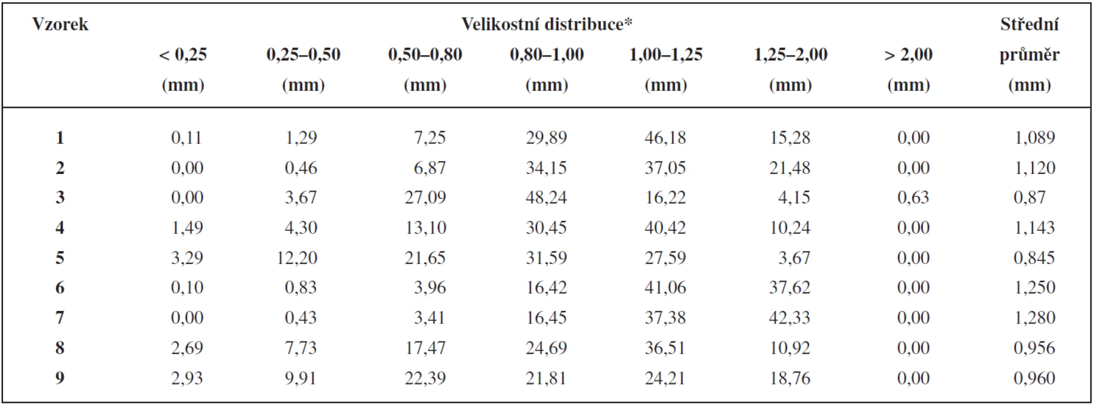 Velikosti pelet, jejich distribuce