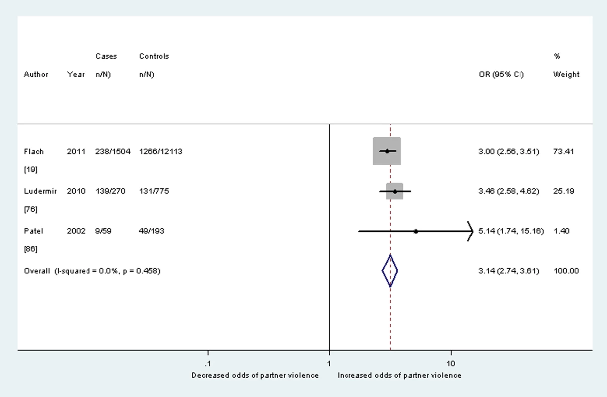 Meta-analysis of the association between any partner violence during pregnancy and postnatal depression (cohort studies).