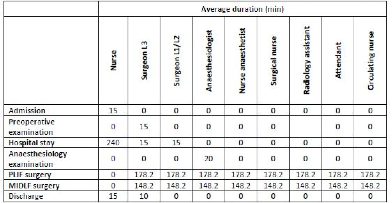 Average times of individual activities.