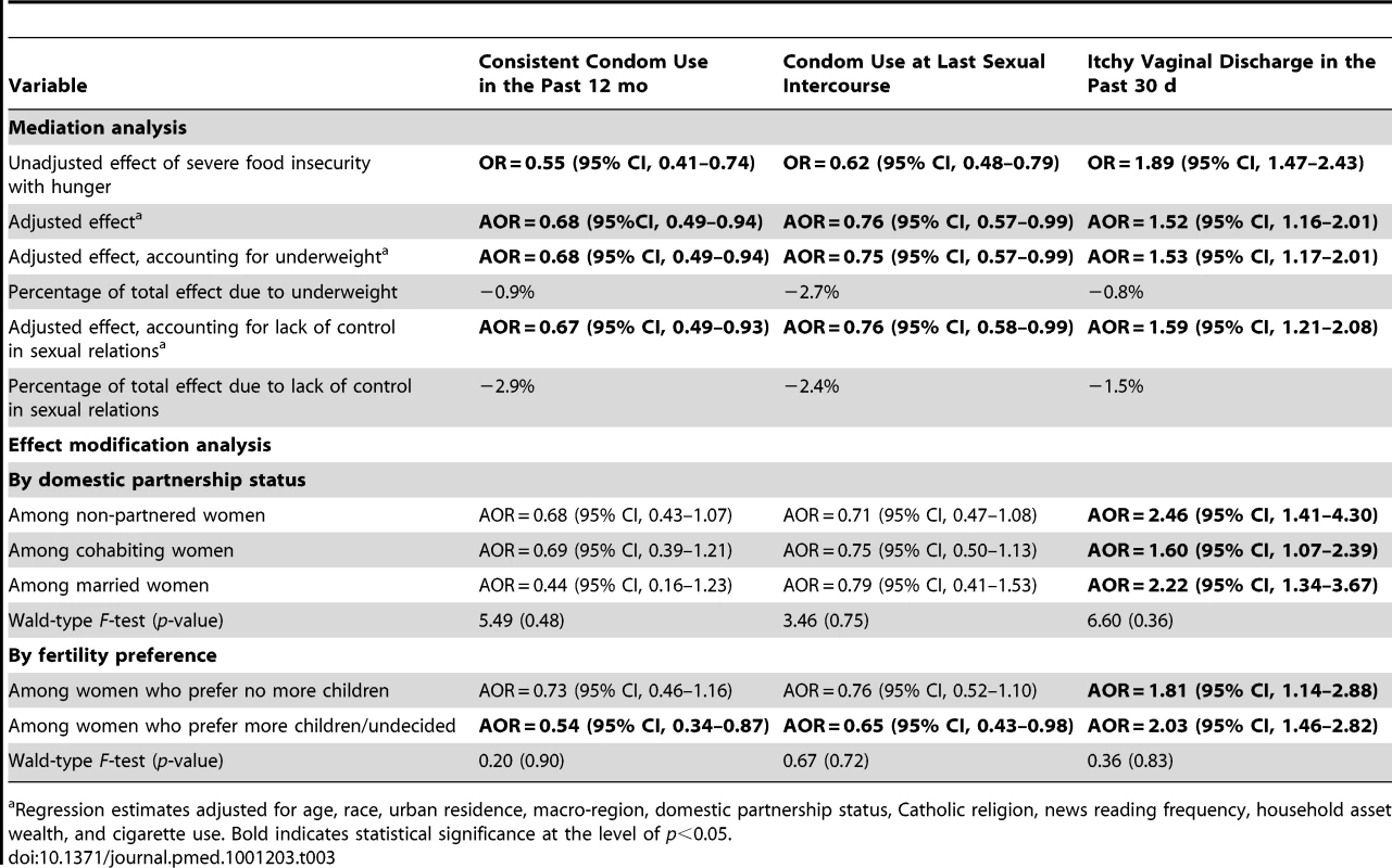 Mediation and effect modification analyses.