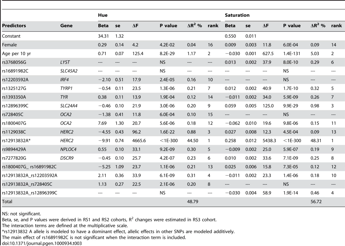 Predicting quantitative eye color in Rotterdam Studies.