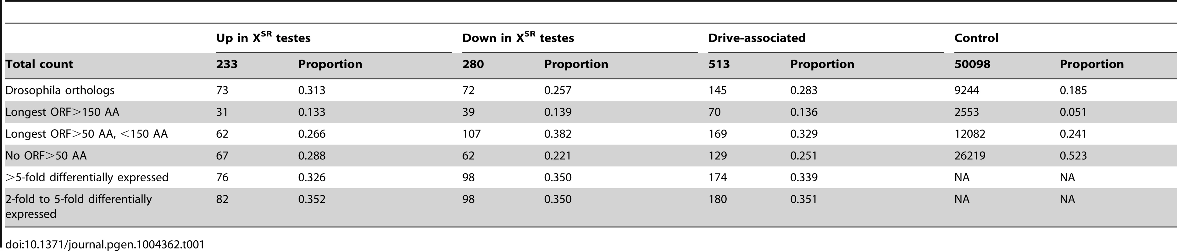 Characteristics of drive-associated transcripts.