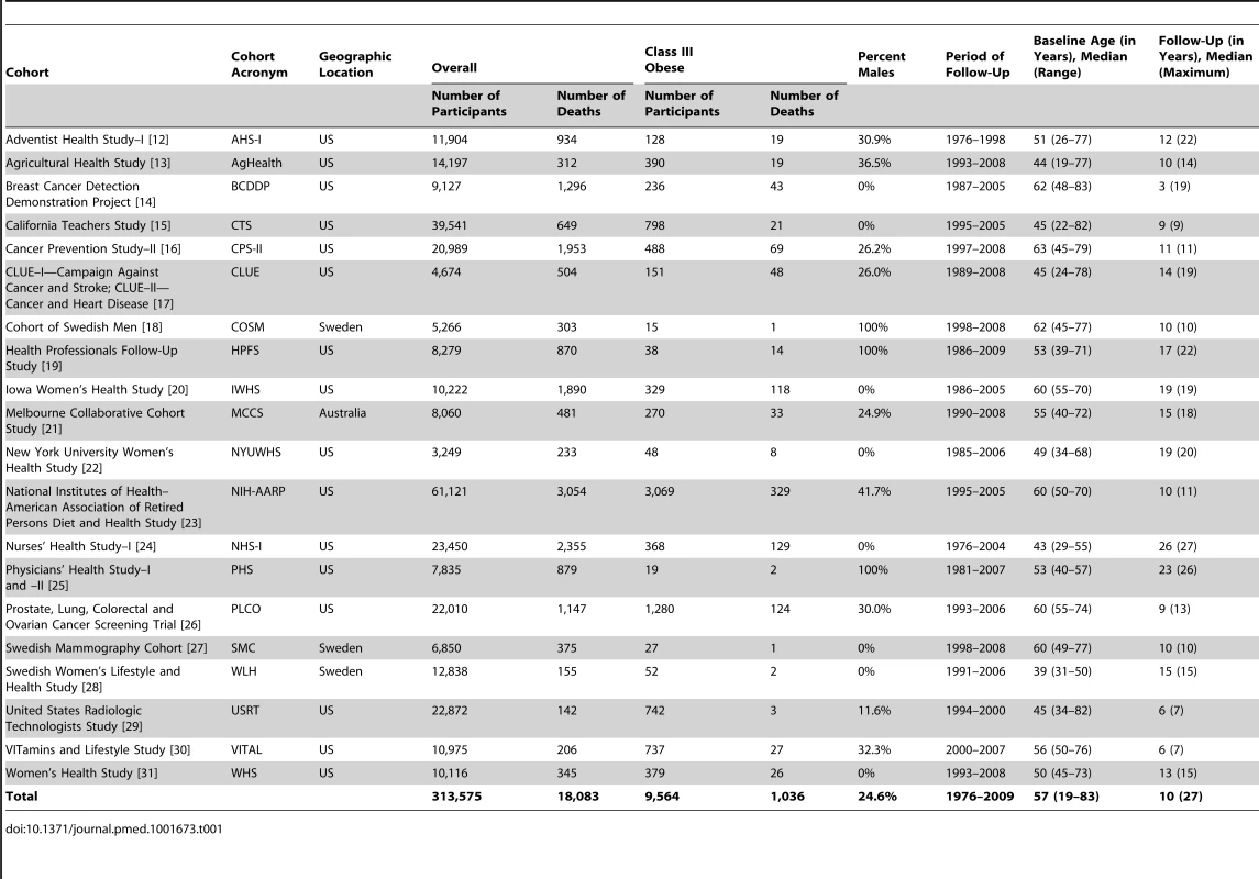 Description of participants with BMI in the normal-weight (18.5–24.9 kg/m<sup>2</sup>) and class III obesity (40.0–59.0 kg/m<sup>2</sup>) range, by cohort.