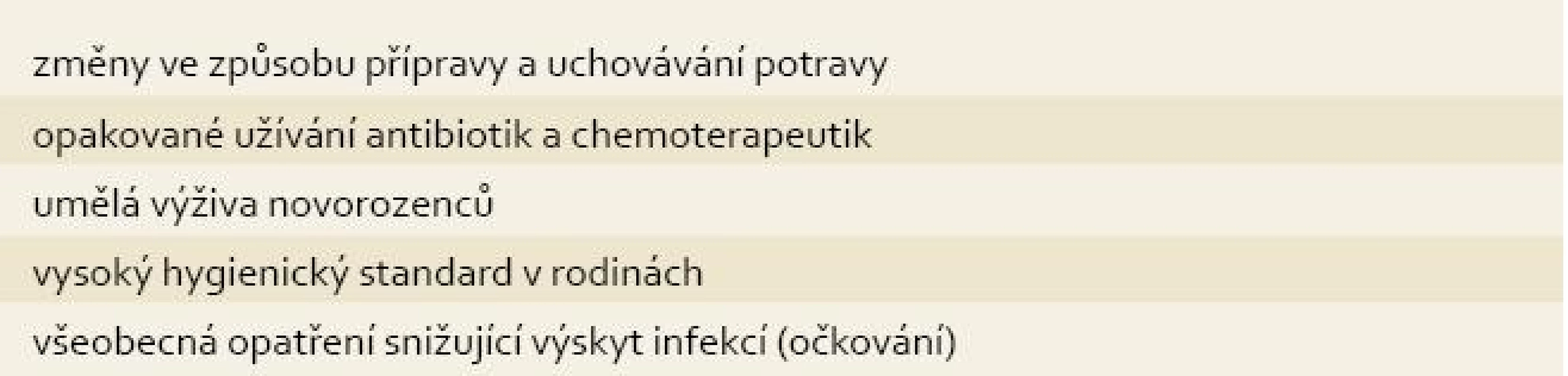 Faktory, které modifikují složení střevní mikroflóry a přispívají ke vzniku dysbiózy.
Tab. 3. Factors modifying the intestinal bacterial profile and contributing to dysbiosis.