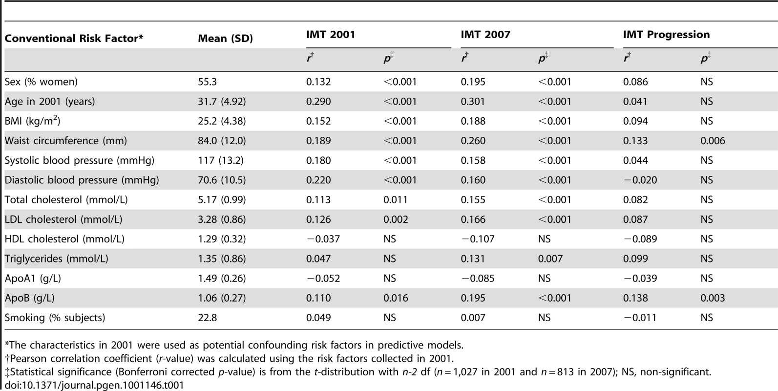 The baseline characteristics in 2001 along with their correlations with the 2007 level and progression of intima-media thickness (IMT).