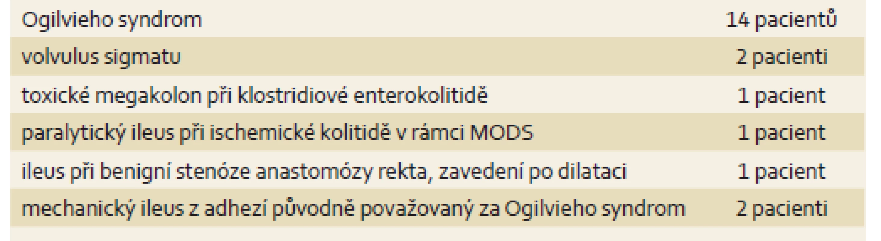 Indikace k endoskopické dekompresi kolon.
Tab. 1. Indications for endoscopic colon decompression.