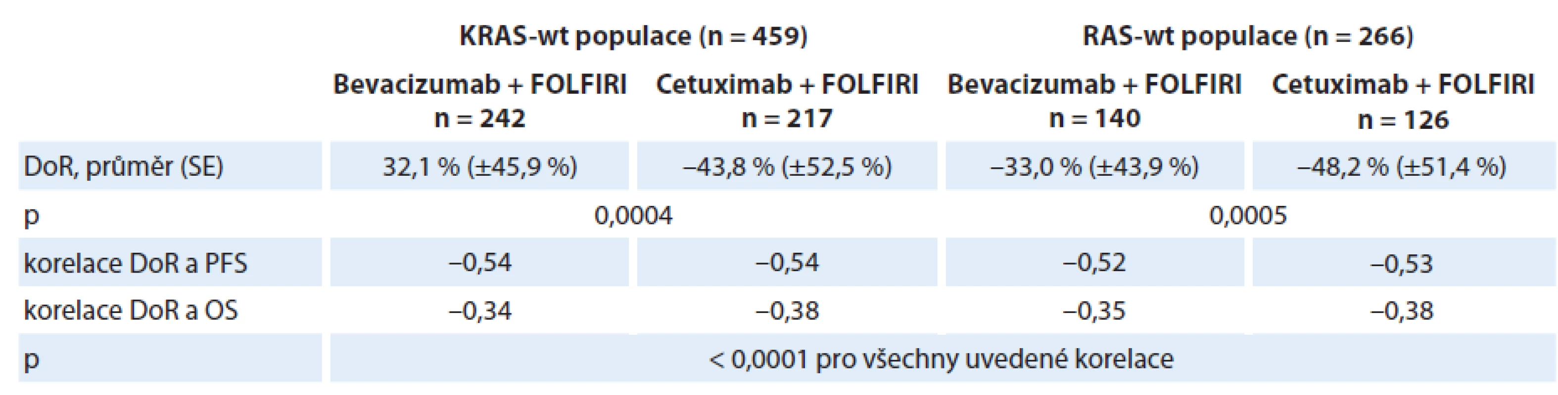Nezávislé hodnocení hloubky léčebné odpovědi (DoR) a její korelace s přežitím pacientů ve studii AIO KRK-0306.