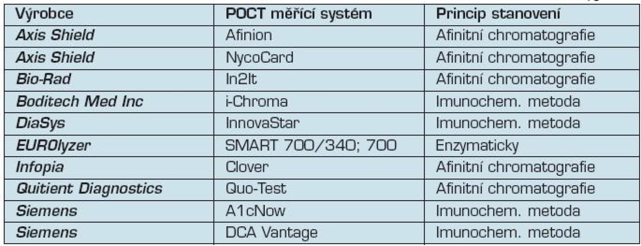 Přehled systémů POCT pro měření glykovaného hemoglobinu HbA<sub>1c</sub>