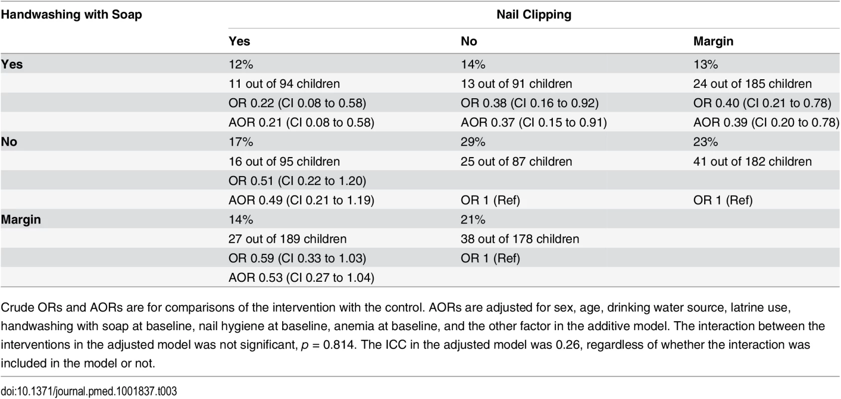 Anemia prevalence at 6-mo follow-up (<i>n =</i> 367).