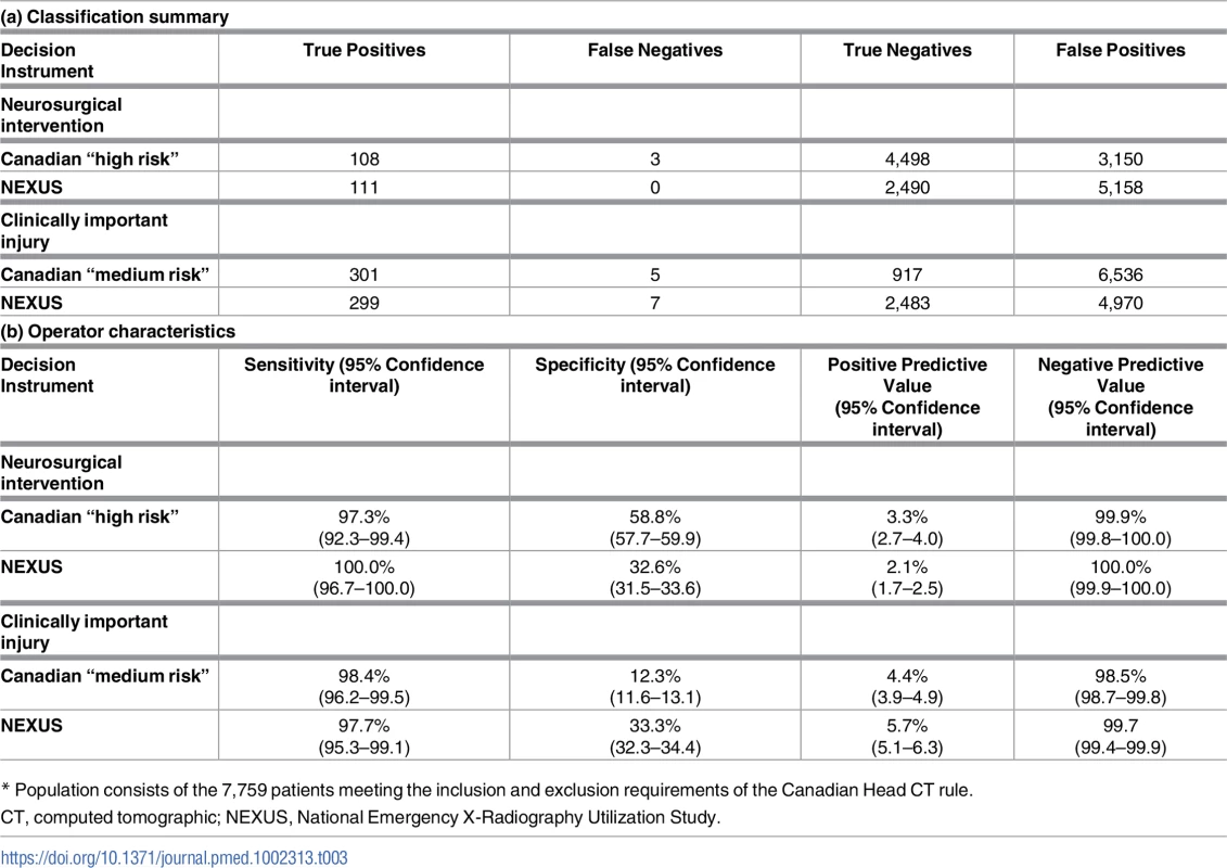 Classification summary and operator characteristics of the Canadian and NEXUS decision instruments.<em class="ref">*</em>