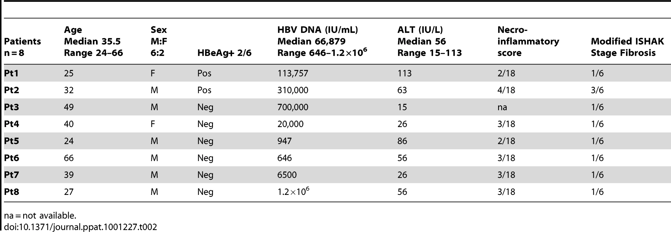 Patient characteristics with available liver biopsy specimens.