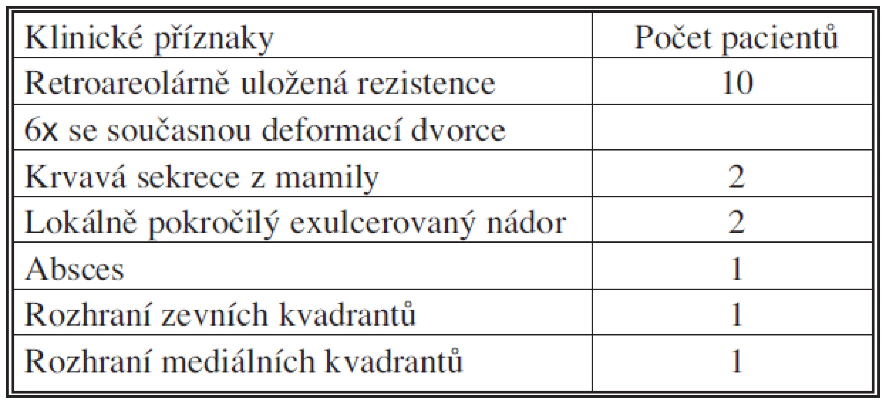 Hlavní klinické příznaky
Tab. 1. Main clinical symptoms