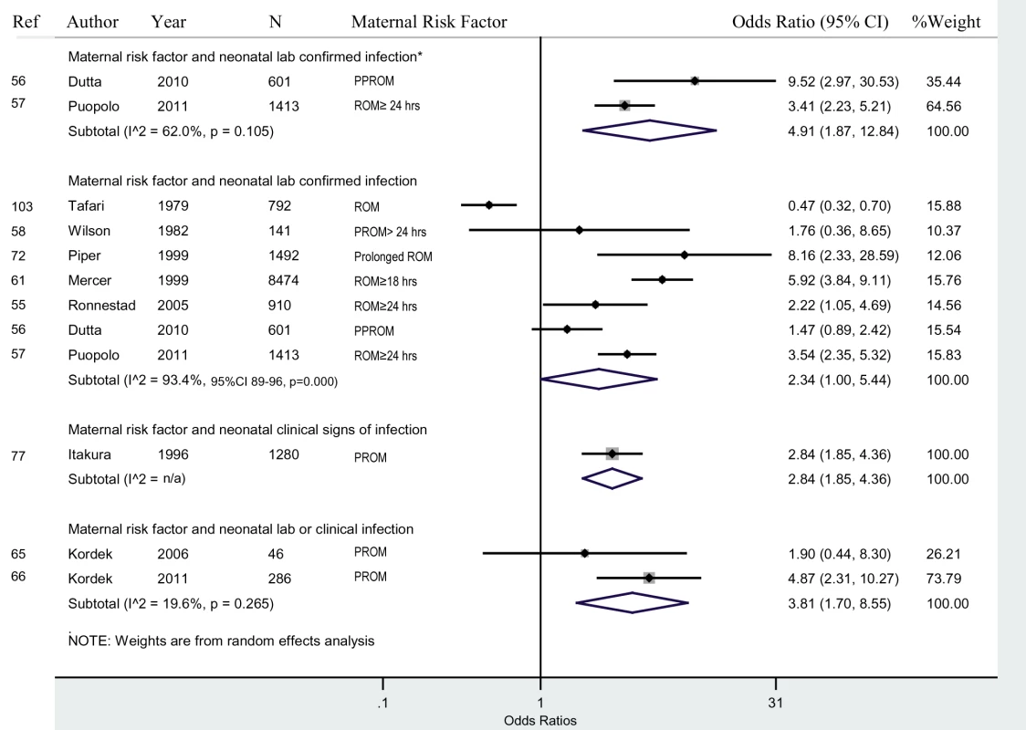 Maternal risk factors and neonatal infection.