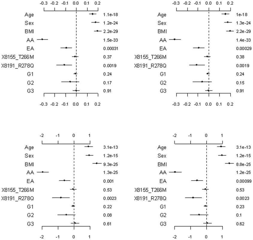 Setting the weights of individual variants to fixed values .