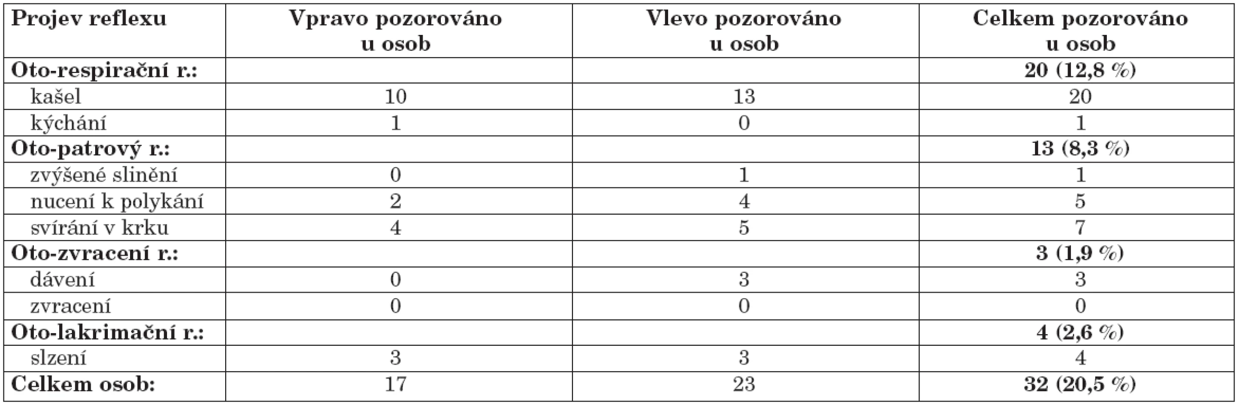 Vybavené projevy Arnoldova reflexu, zvlášť pro pravý a levý zvukovod a stranově nezávisle, uvedeny jsou počty osob s pozitivním typem reflexu nezávisle na počtu stěn, na kterých bylo možno reflex vybavit. (U některých osob byl daný typ reflexu výbavný oboustranně).